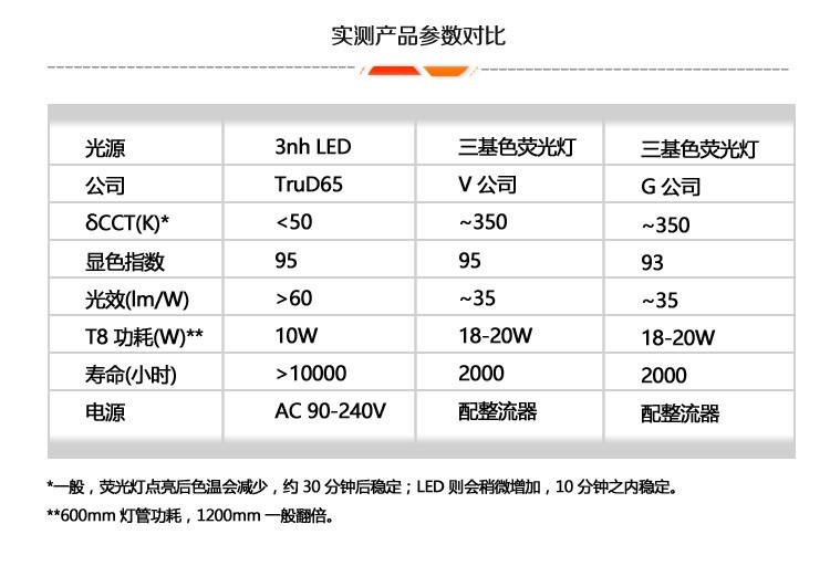 标准光源对比